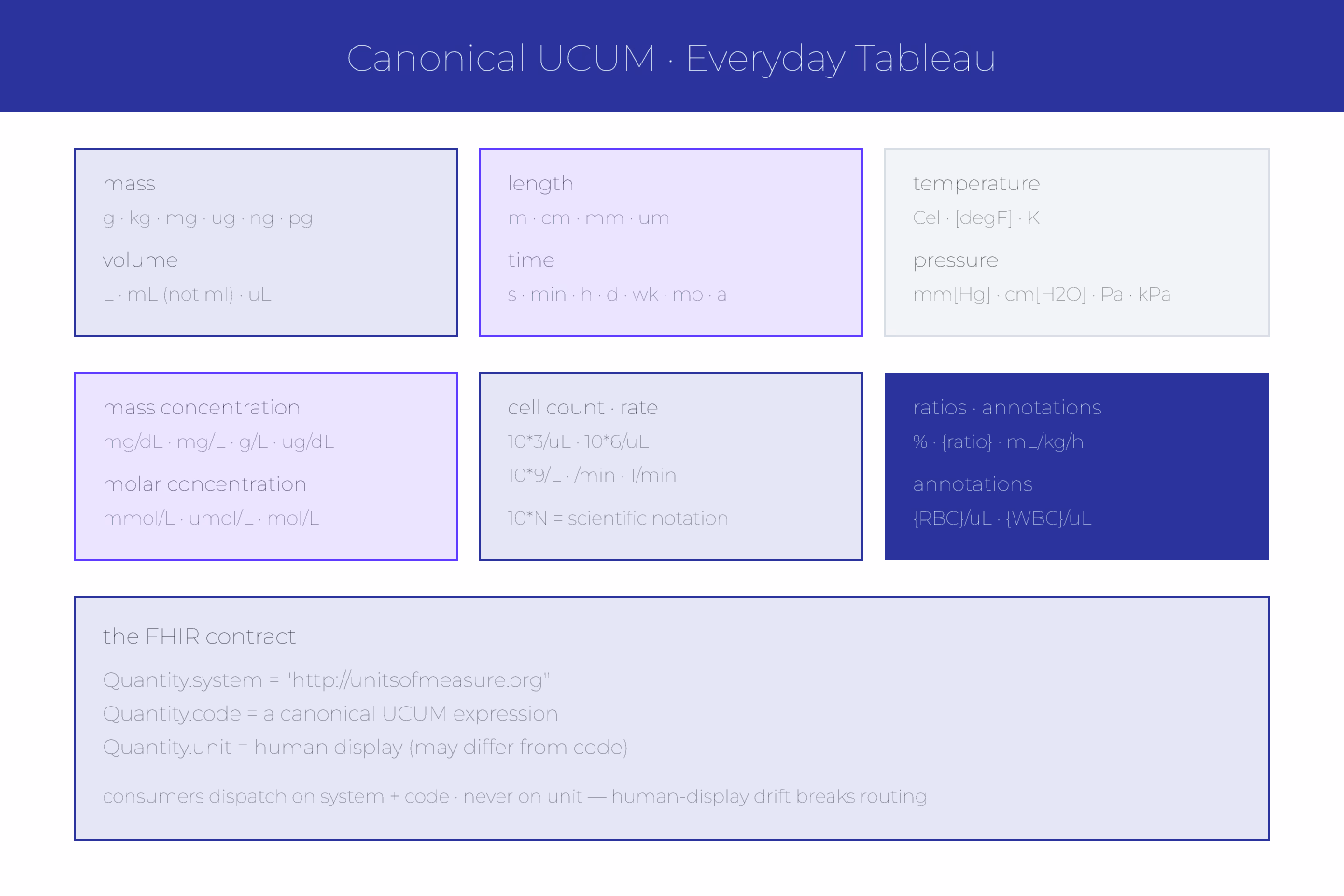 Zellij-geometric diagram of the canonical UCUM set arranged by category — mass, volume, length, time, temperature, pressure, concentration, cell count — as a tiled unit tableau with indigo and violet accents on ivory