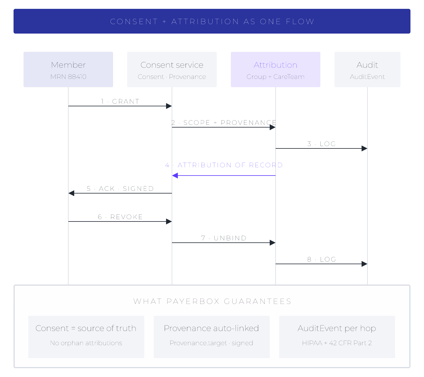 How CMS-0057-F Platforms Handle Consent and Attribution: A Vendor-Selection Framework