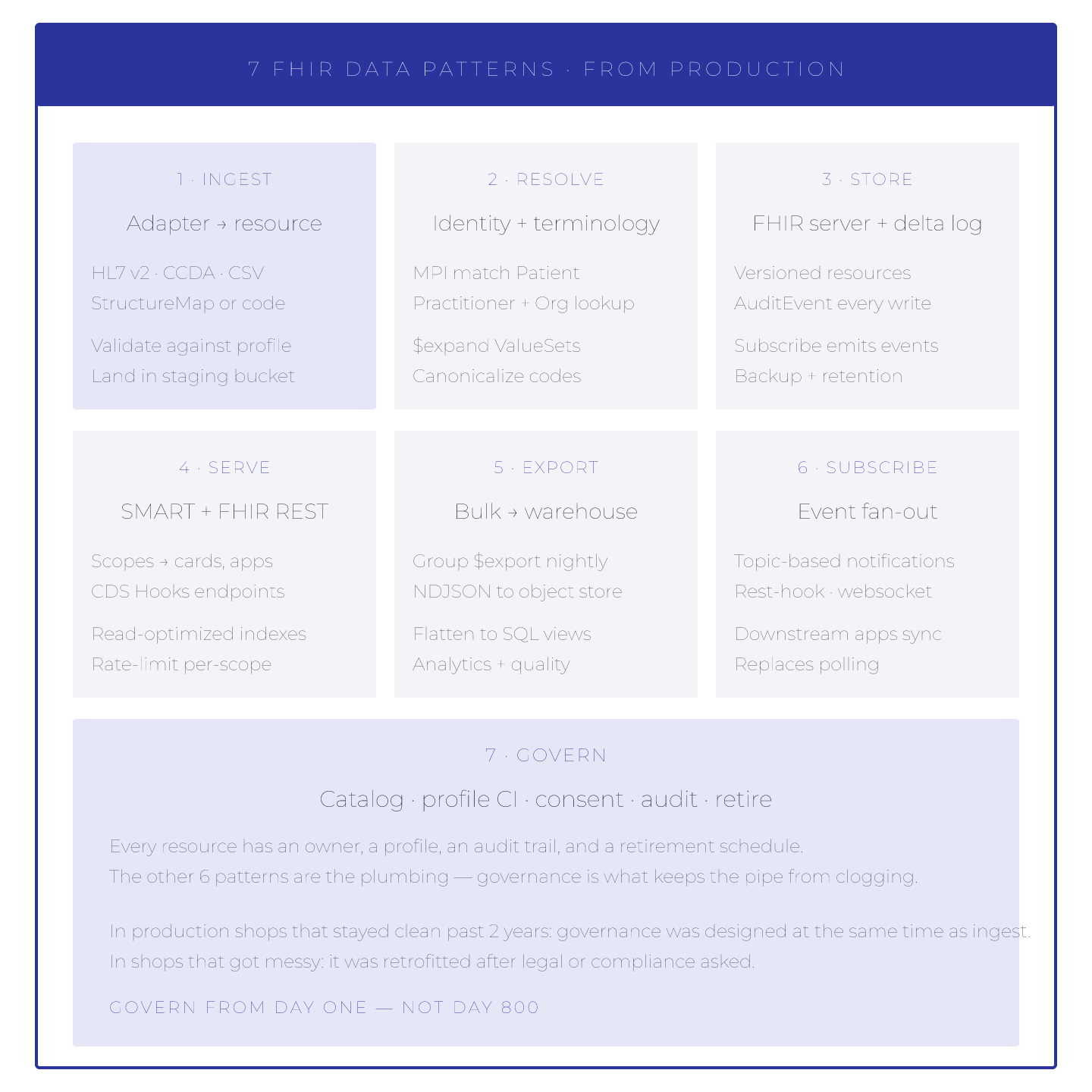 FHIR Data Strategies: 7 Patterns From Production Deployments