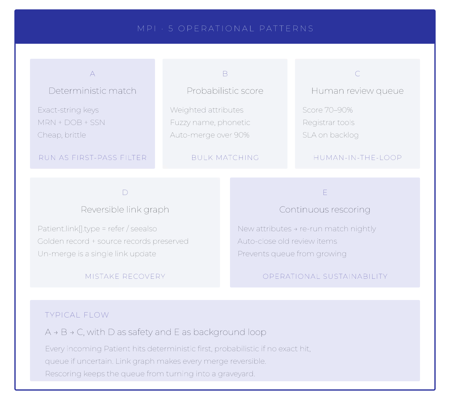 MPI in Healthcare: 5 Operational Patterns That Ship
