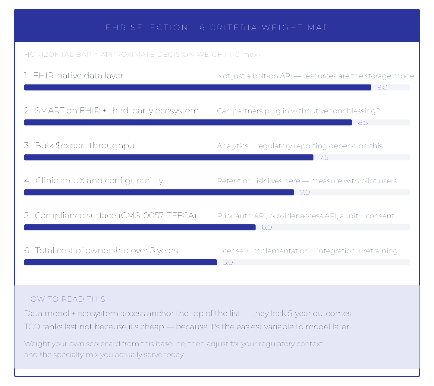 EHR Software Selection: 6 Criteria That Actually Matter