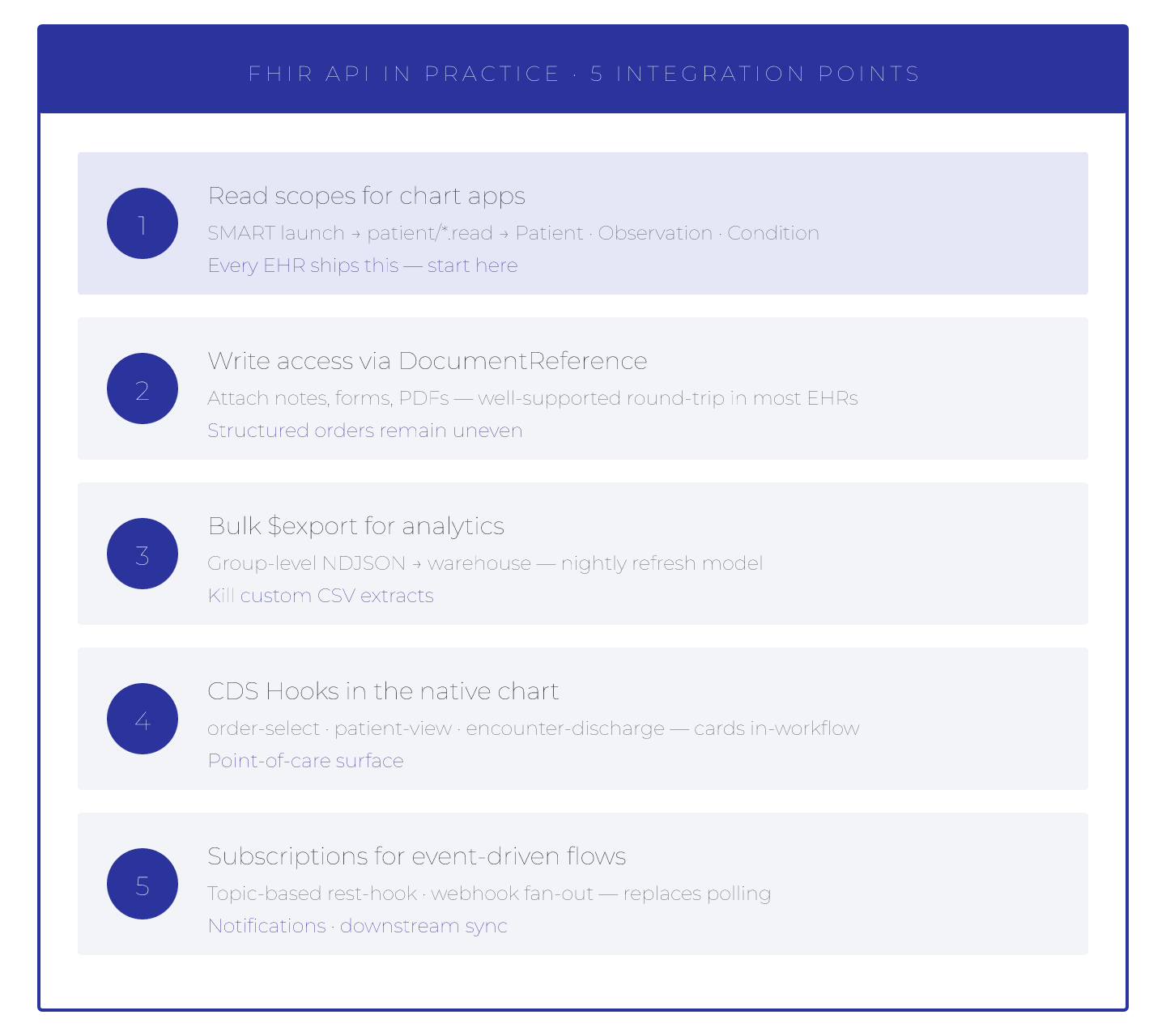 FHIR API in Practice: 5 Integration Points That Matter