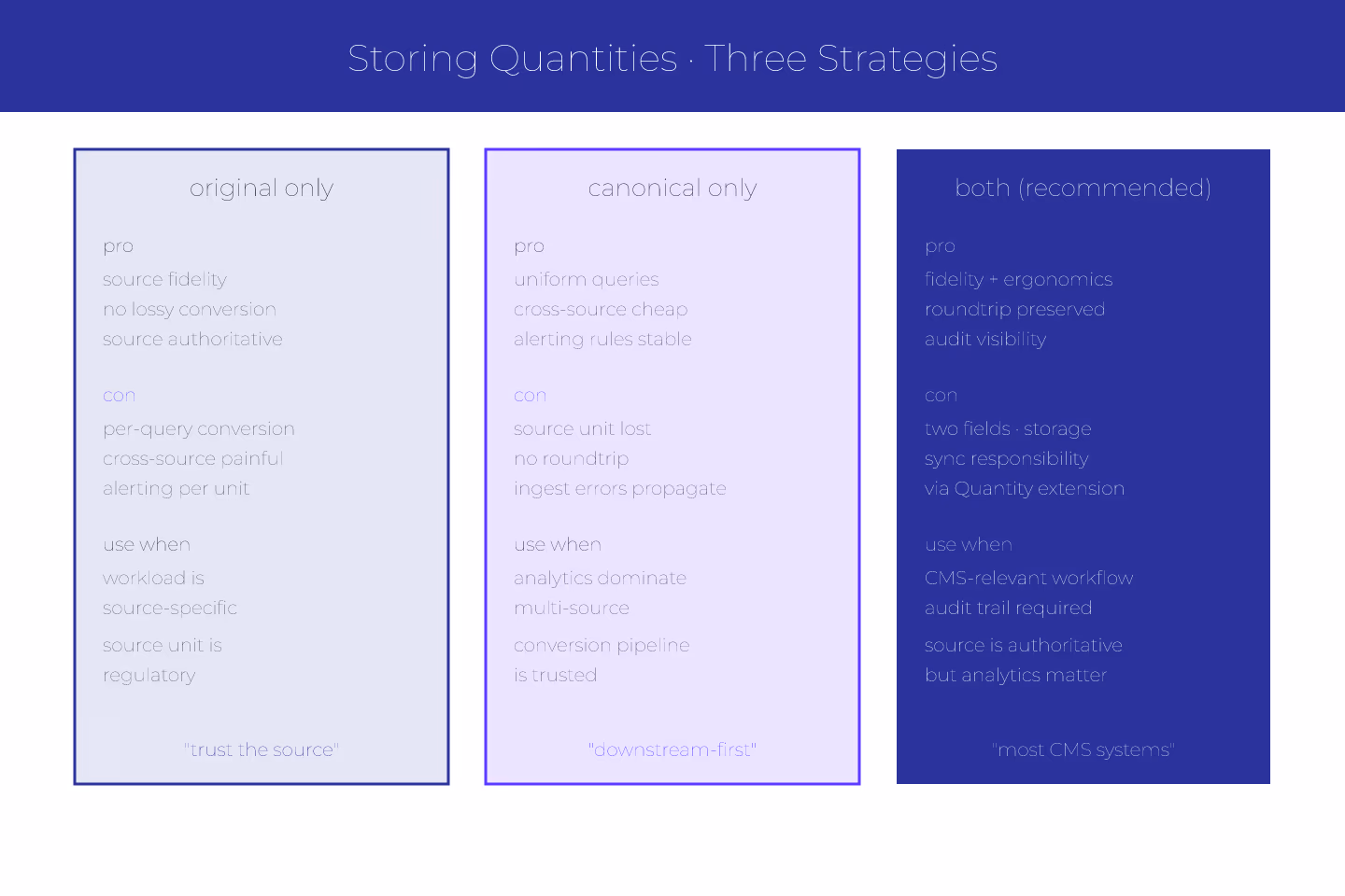 Zellij-geometric diagram of three storage strategies — original, canonical, both — arranged as tessellated tiles with trade-offs annotated, in indigo and violet accents on ivory