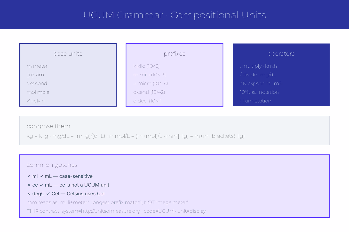 Zellij-geometric diagram of UCUM's compositional grammar — base units, prefixes, operators — arranged as a tiled pattern with indigo and violet accents on ivory
