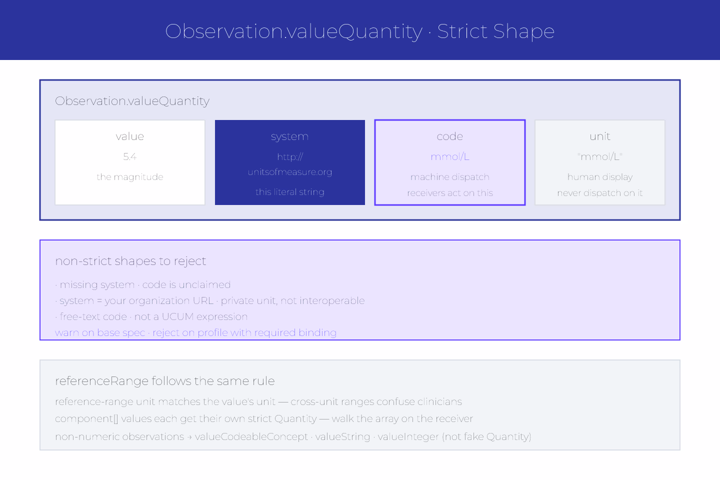 Zellij-geometric diagram of a strict Observation.valueQuantity payload with system, code, unit fields highlighted next to reference-range constraints, in tessellated tiles with indigo and violet accents on ivory