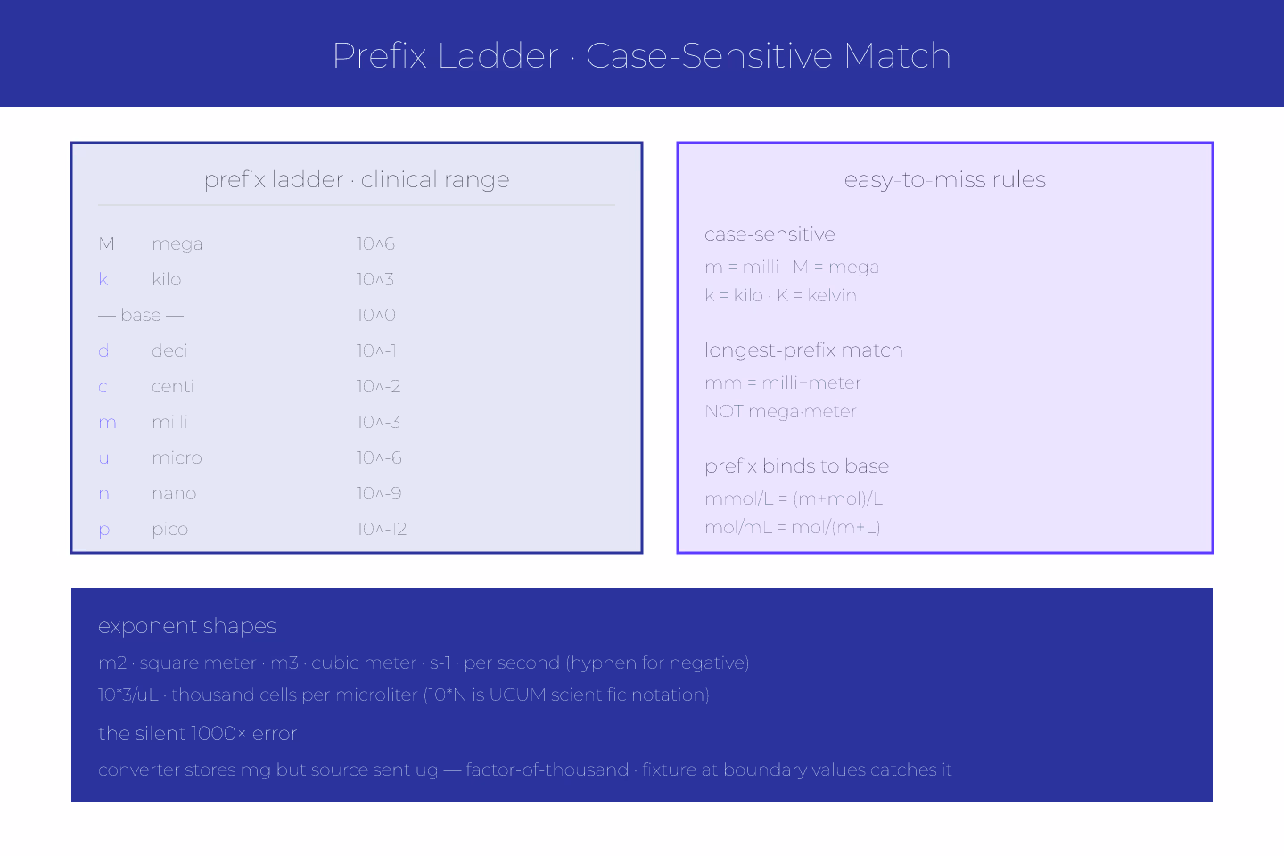 Zellij-geometric diagram of UCUM prefix ladder with case-sensitive markers and longest-match rule annotated, arranged as tessellated tiles with indigo and violet accents on ivory