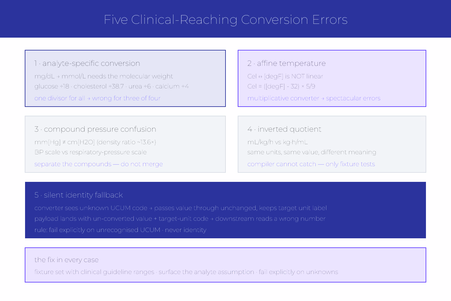 Zellij-geometric diagram of five conversion error categories arranged as tessellated tiles with correct-vs-wrong outcomes annotated, in indigo and violet accents on ivory
